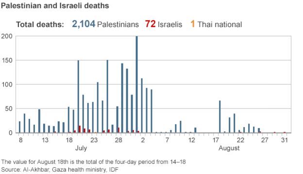 _77302598_gaza_deaths_624_latest_20140901.gif
