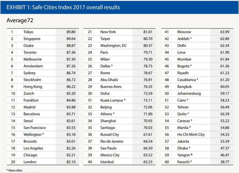safe-cities-index-2017-eiu.jpg