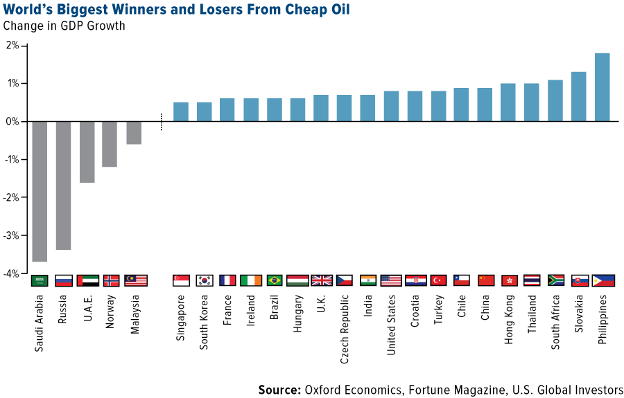 EMG-worlds-biggest-winners-and-losers-from-cheap-oil-01152016-LG.png