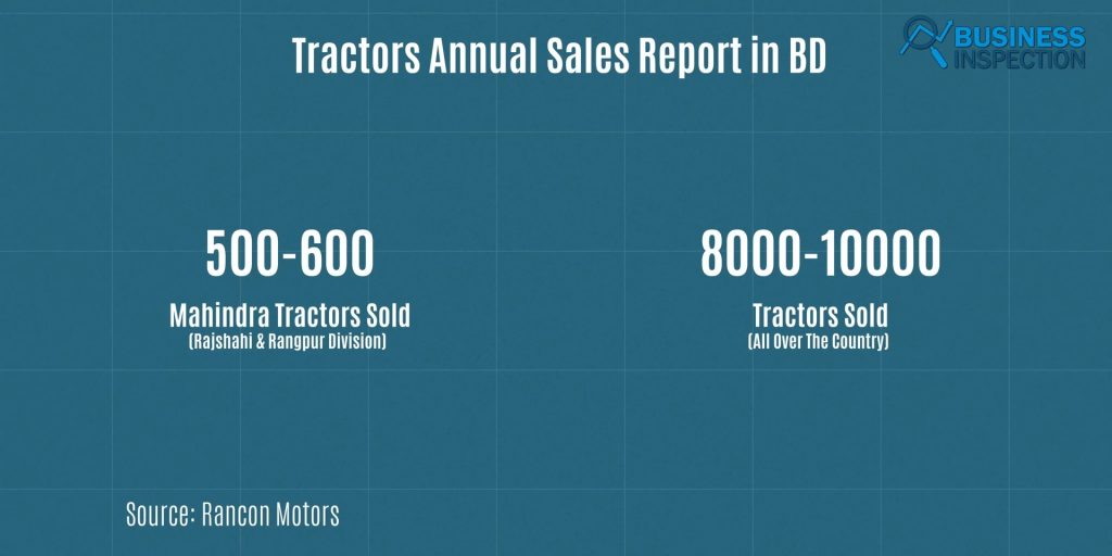 Mahindra sells 500-600 tractors annually in Rajshahi and Rangpur, while the country sells 8,000-10,000.