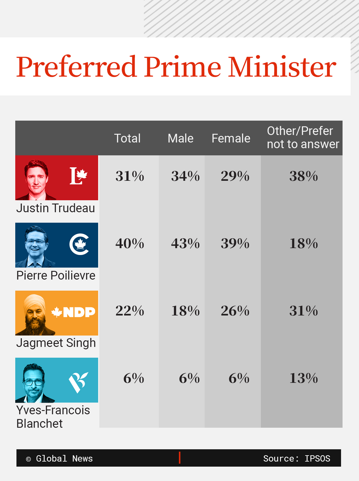 Ipsos’ preferred prime minister findings for Sept. 21, 2023 based on 1,500 respondents.