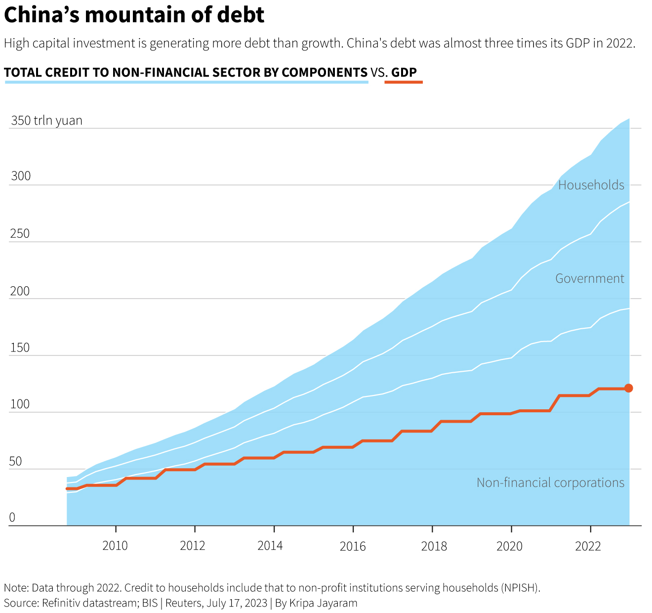 China's debt was 3 times the GDP in 2022