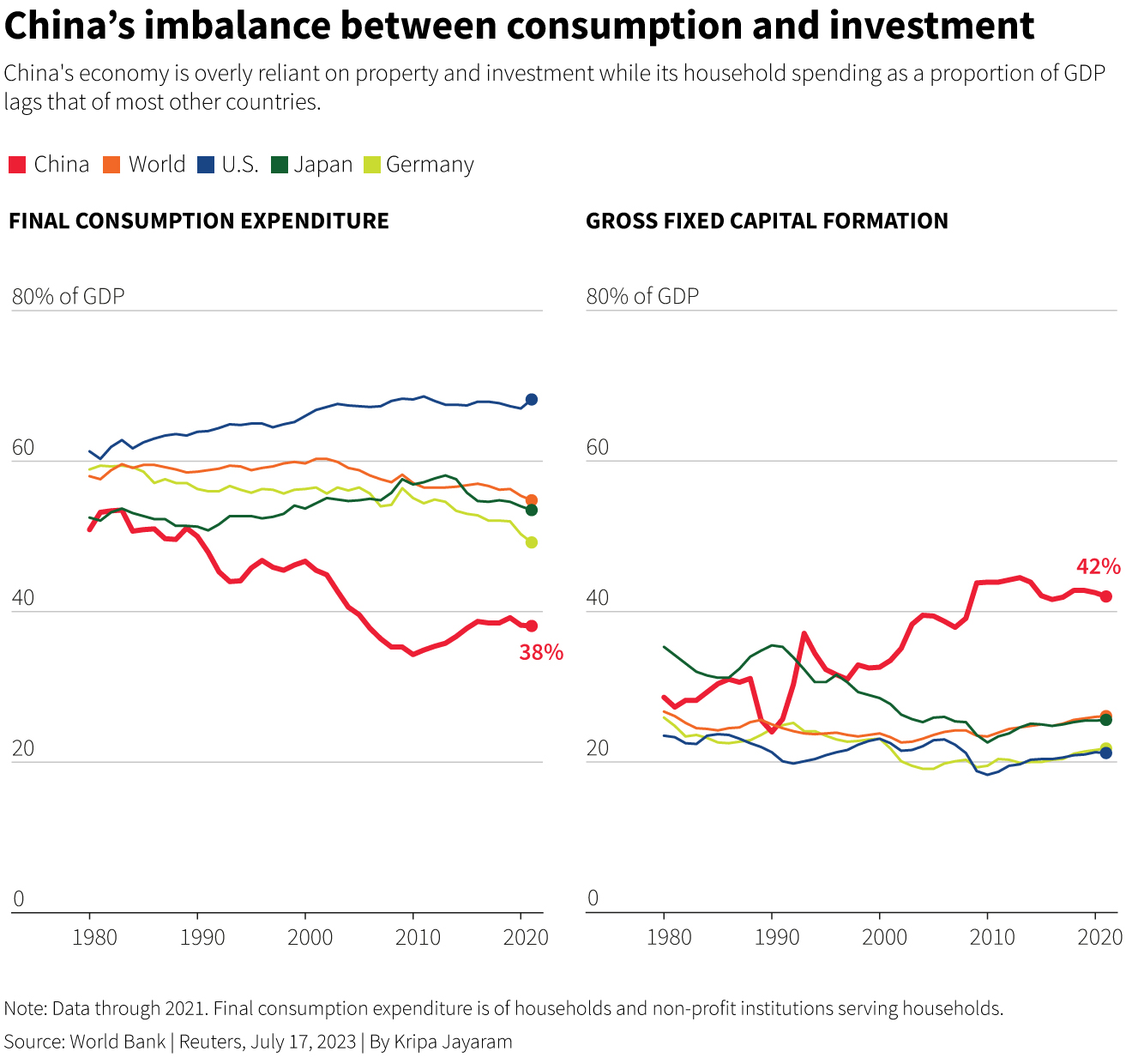 China's household spending as a proportion of GDP lags that of most other countries.