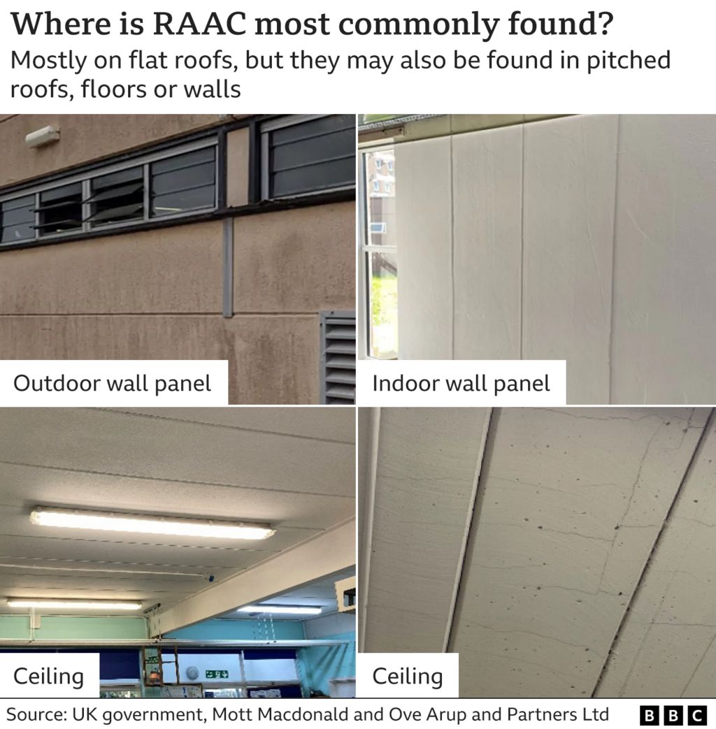 A graphic showing RAAC in use on outdoor walls, and ceilings.