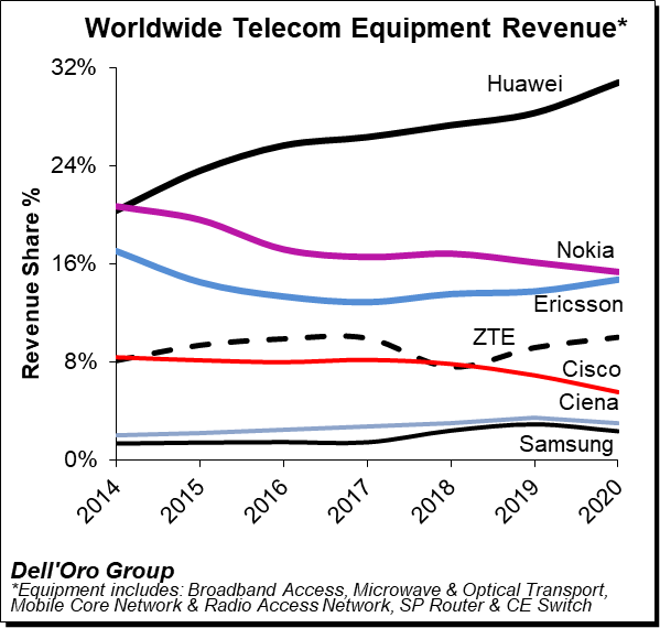 Huawei's share of global telecoms equipment market increases to 31%-CnTechPost