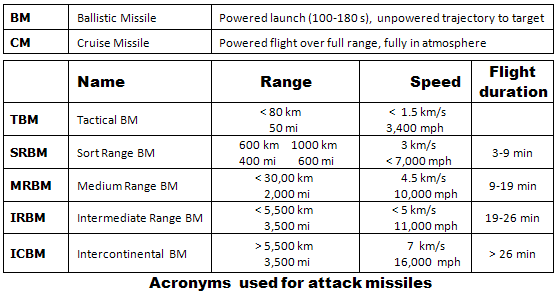 acronyms-attack-missiles4.png