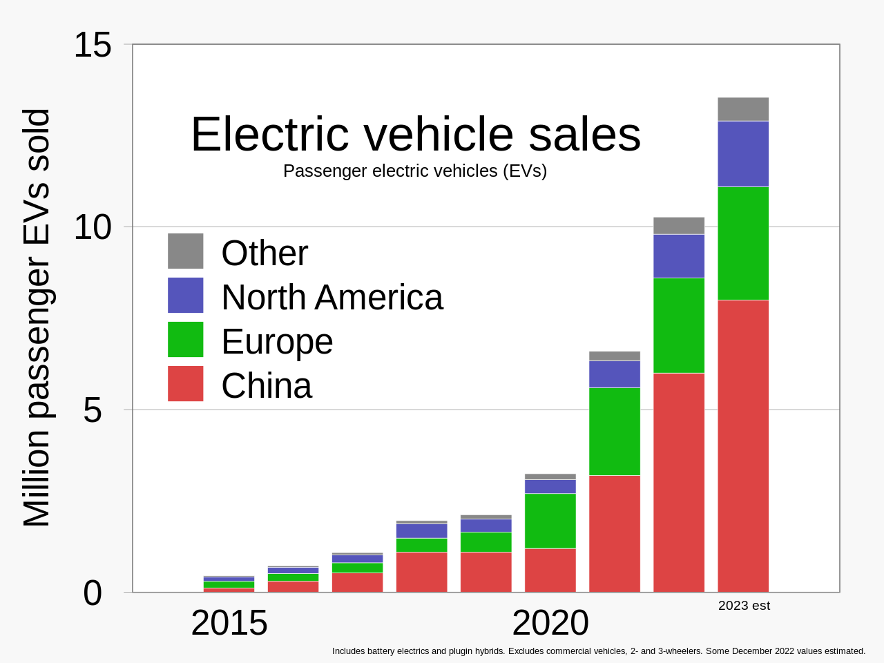 1280px-2015-_Passenger_electric_vehicle_%28EV%29_annual_sales_-_BloombergNEF.svg.png